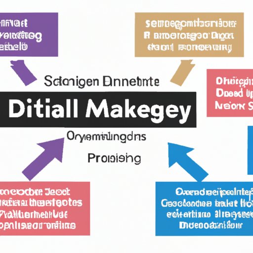 Components of a Digital Strategy Marketing Plan
