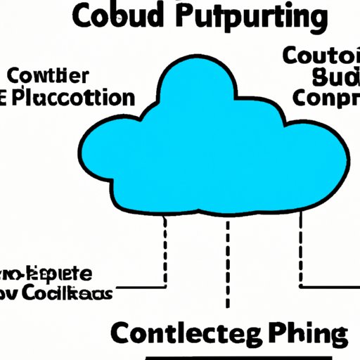 Part 3: Understanding Cloud Computing and Its Benefits