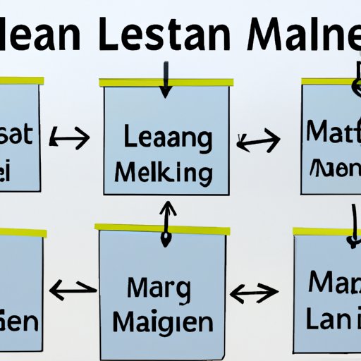 Implement Lean Methodology to Reduce Waste