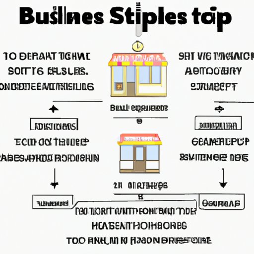 Summary of Steps to Starting a Shop Business