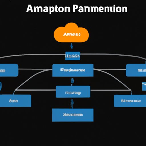 Understand Amazon Platform and its Capabilities