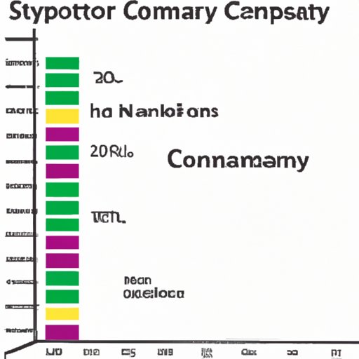 Historical Performance of Different Companies