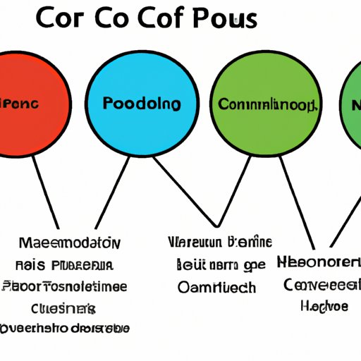 Analyzing the Different Types of Core Technologies and Their Uses