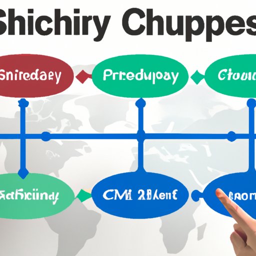 Exploring Four Types of Supply Chains Push, Pull, MaketoOrder and