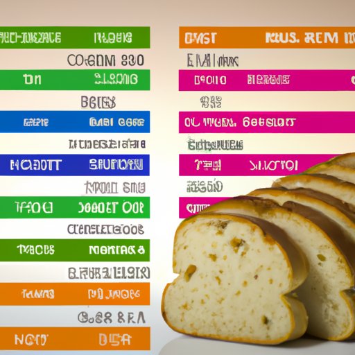 Nutrition Facts Comparison of Different Types of Breads
