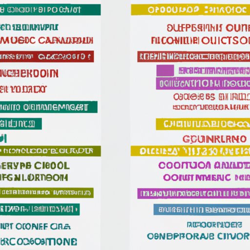 Comparison of Required Courses Across Different Computer Science Programs