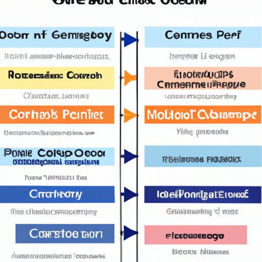 Overview of Core Classes for a Computer Science Degree