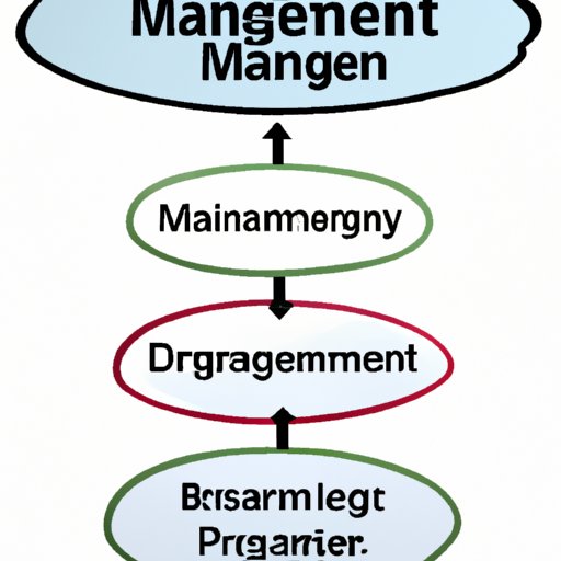 Deciphering the Three Major Areas of Business Management