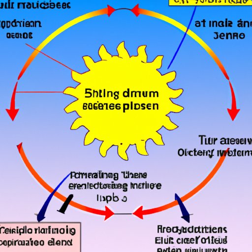Investigating the Impact of a Trip Around the Sun on Life Cycles
