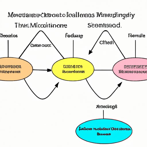 Overview of the Scientific Method