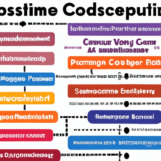 Overview of Computer Science Programming