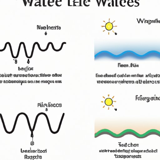 Comparing and Contrasting the Characteristics of Mechanical Waves in Different Media
