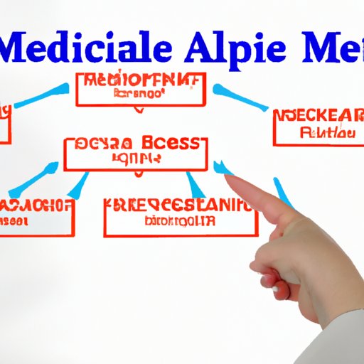 Outlining the Different Types of Medicare Coverage