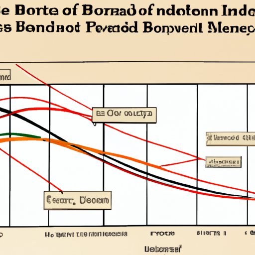 Examining the Benefits of Investing in Bonds During Periods of High Inflation
