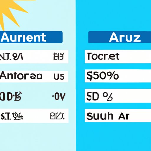 Comparison of Travel Costs for Aruba and the Bahamas