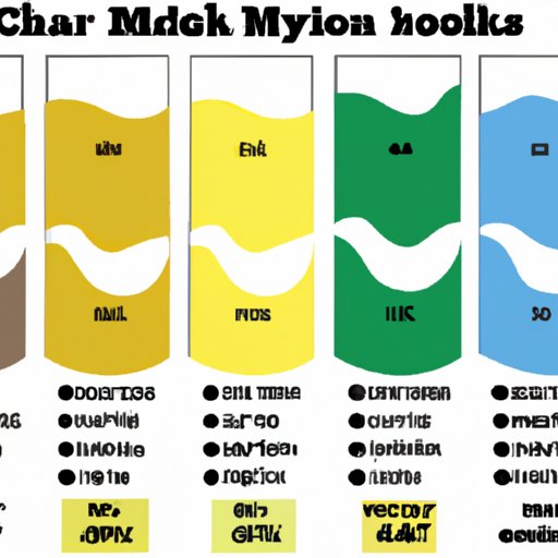 Nutritional Value of Different Types of Milk