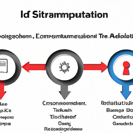 Four Components of Situational Leadership
