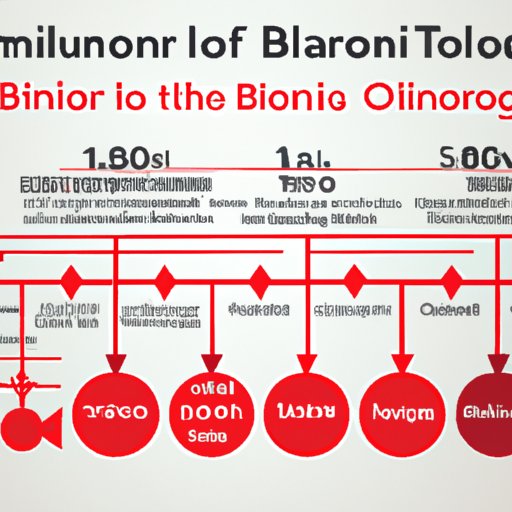 Historical Timeline of Major Milestones in the Development of Blood Transfusion Technology