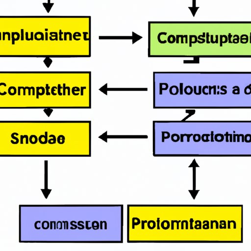How the Programs Coordinate with One Another 