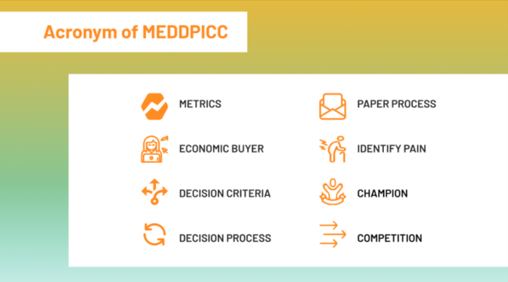 Acronym of MEDDPICC